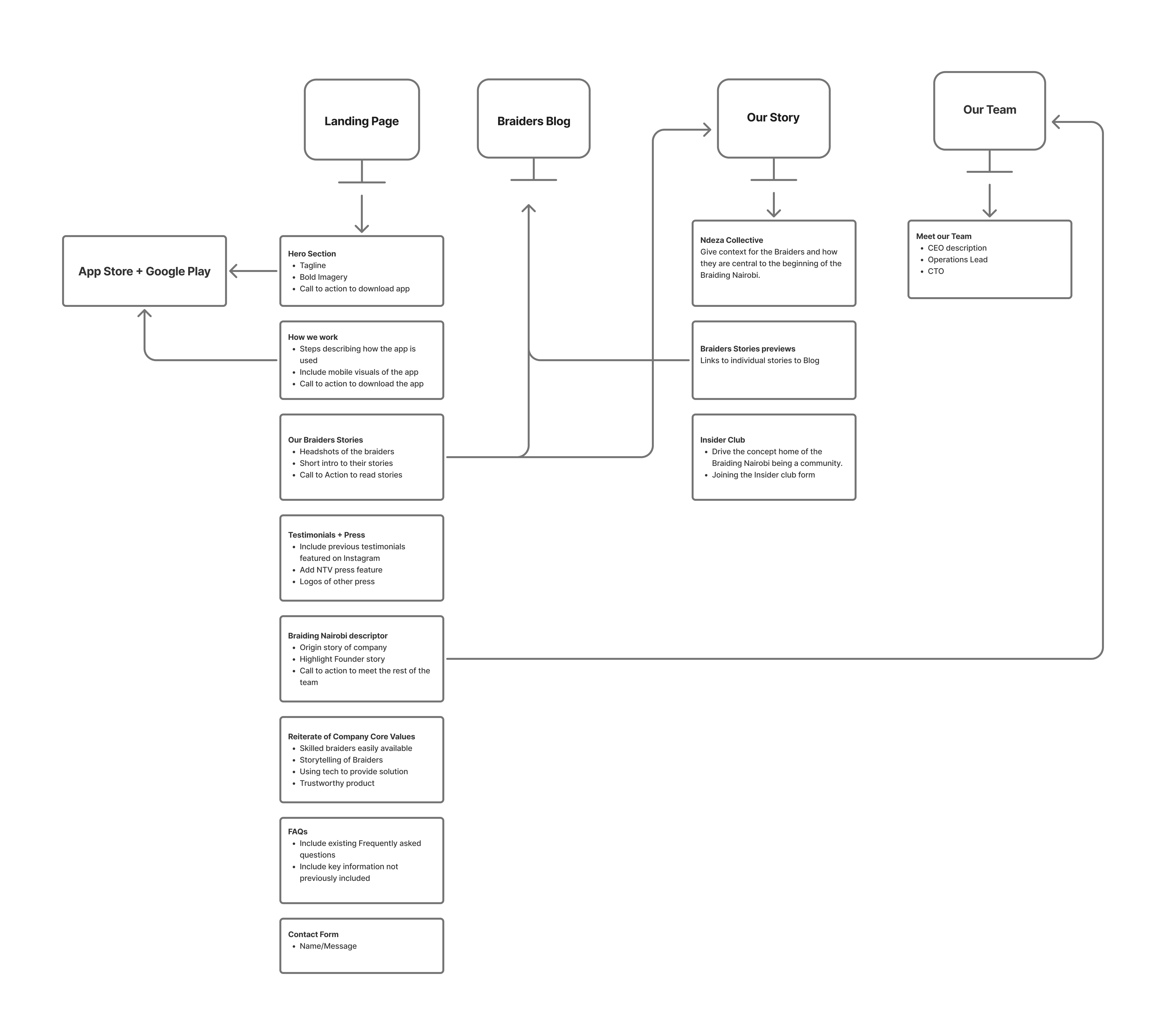 Braiding Nairobi Site Map